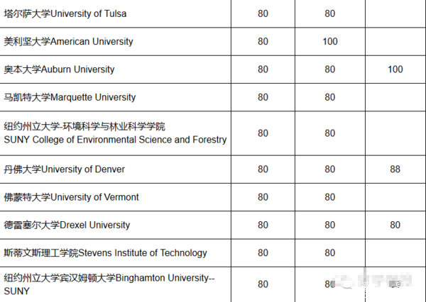 2016美国大学托福录取要求