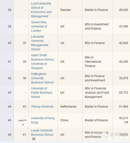 2015年全球金融学硕士院校排名