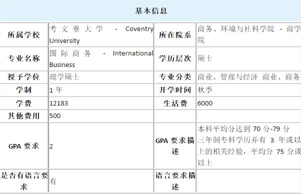 英国考文垂大学国际商务硕士申请条件