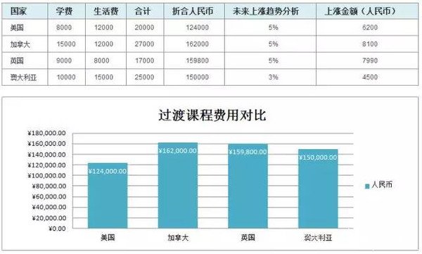 美英加澳四大国家留学费用