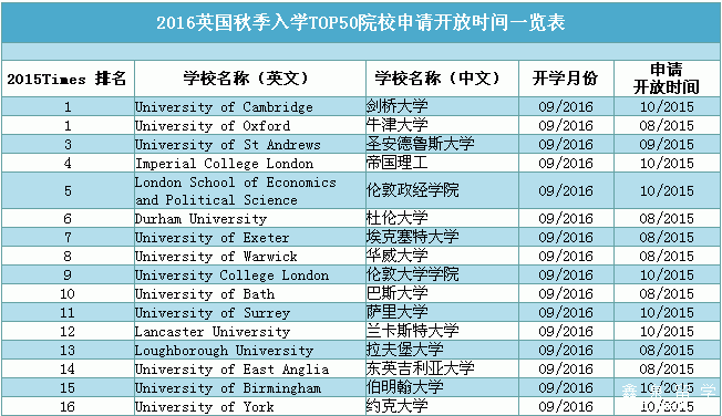 2016年英国大学秋季入学申请开放时间