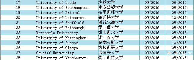 2016年英国大学秋季入学申请开放时间