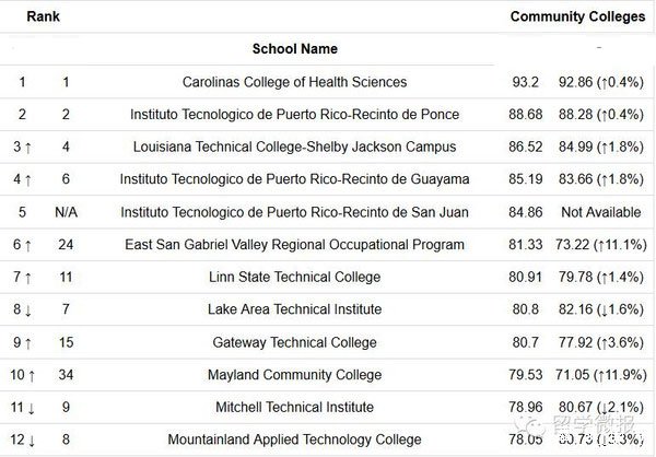 美国社区大学综合<a  data-cke-saved-href=\\\\\\\'http://www.xinquanedu.com/\\\\\\\' href=\\\\\\\'http://www.xinquanedu.com/\\\\\\\' target=\\\\\\\'_blank\\\\\\\' class=\\\\\\\'newsnullaclass\\\\\\\'>排名</a>