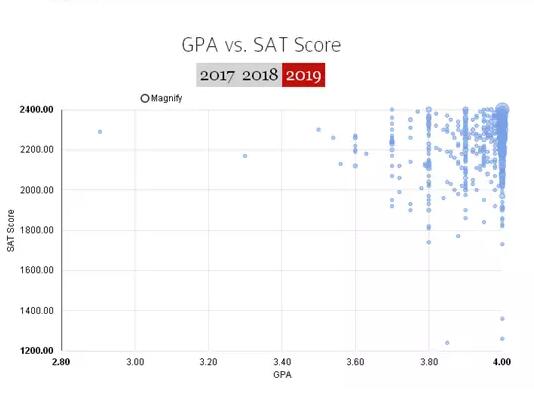 哈佛大学录取要求