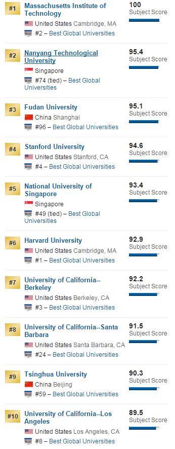 2016年USNews美国大学材料科学专业排名