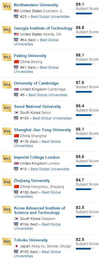 2016年USNews美国大学材料科学专业排名