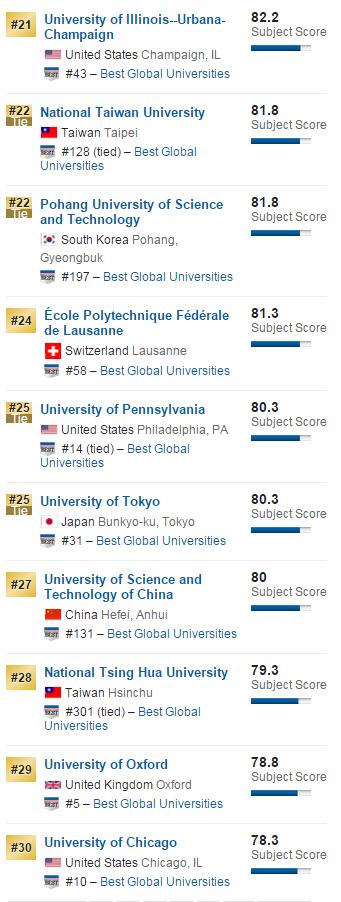2016年USNews美国大学材料科学专业排名