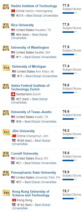 2016年USNews美国大学材料科学专业排名
