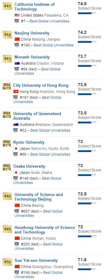 2016年USNews美国大学材料科学专业排名