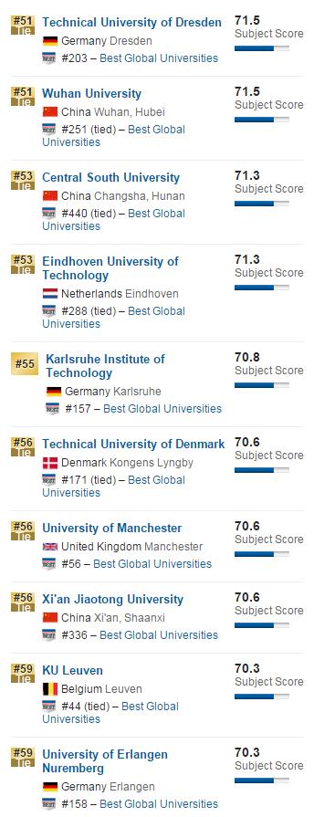 2016年USNews美国大学材料科学专业排名