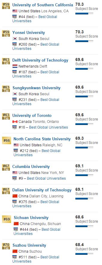 2016年USNews美国大学材料科学专业排名