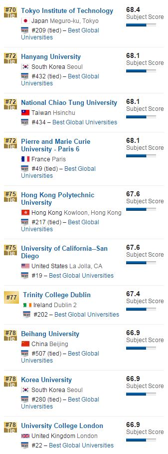 2016年USNews美国大学材料科学专业排名