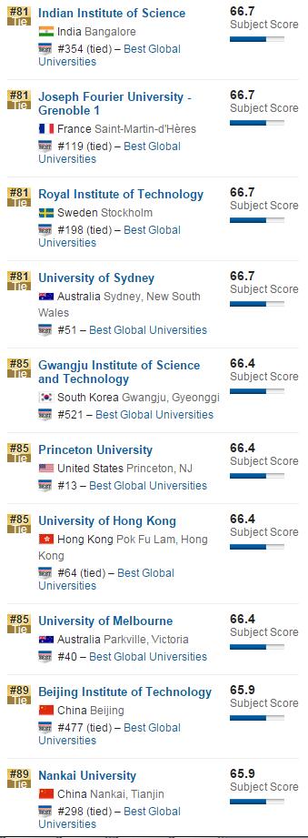 2016年USNews美国大学材料科学专业排名