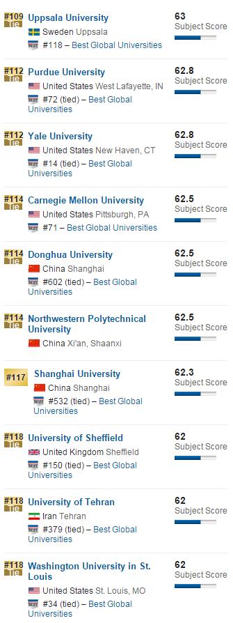 2016年USNews美国大学材料科学专业排名