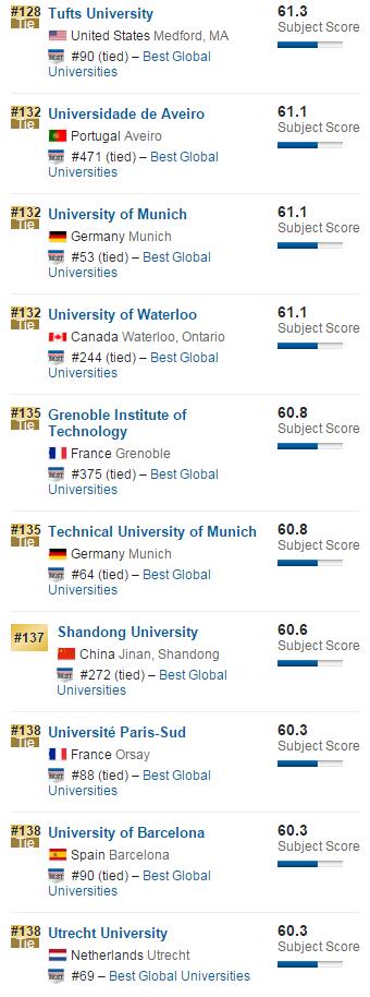 2016年USNews美国大学材料科学专业排名