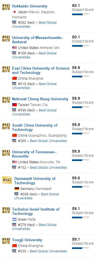 2016年USNews美国大学材料科学专业排名