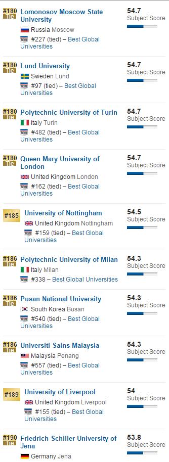 2016年USNews美国大学材料科学专业排名