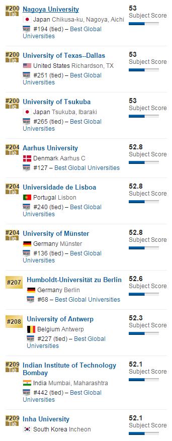 2016年USNews美国大学材料科学专业排名