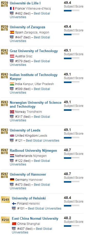 2016年USNews美国大学材料科学专业排名
