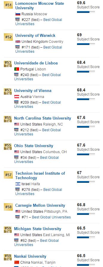2016年USNews美国大学数学专业排名