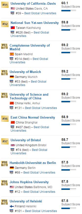 2016年USNews美国大学数学专业排名