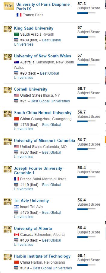 2016年USNews美国大学数学专业排名