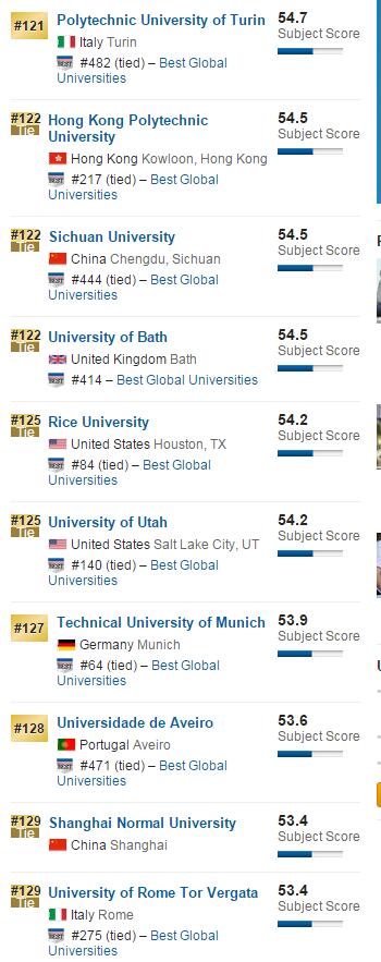 2016年USNews美国大学数学专业排名