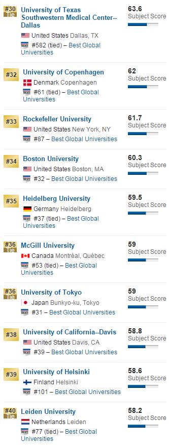 2016年USNews美国大学排名分子生物与遗传学排名