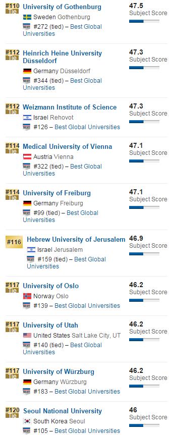 2016年美国大学排名之神经科学与行为学排名