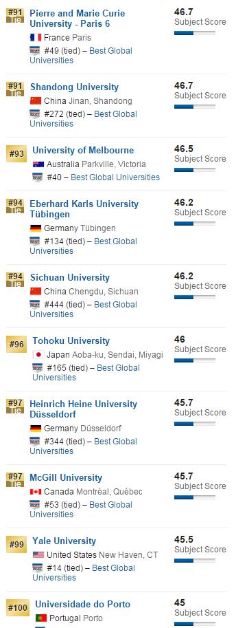 2016年USNews全球大学排名药理学和毒理学榜单