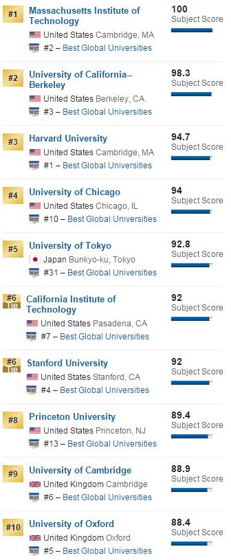 2016年USNews全球大学排名物理学榜单