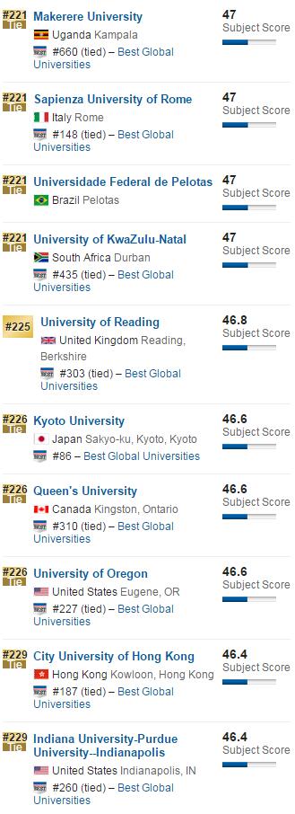 2016年USNews全球大学排名社会科学榜单