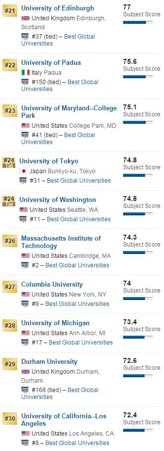 2016年USNews全球大学排名空间科学榜单