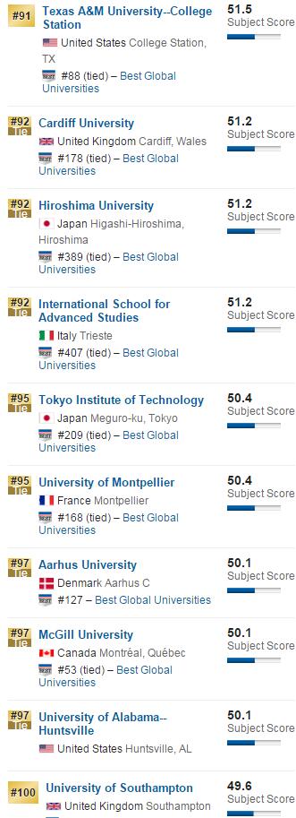 2016年USNews全球大学排名空间科学榜单