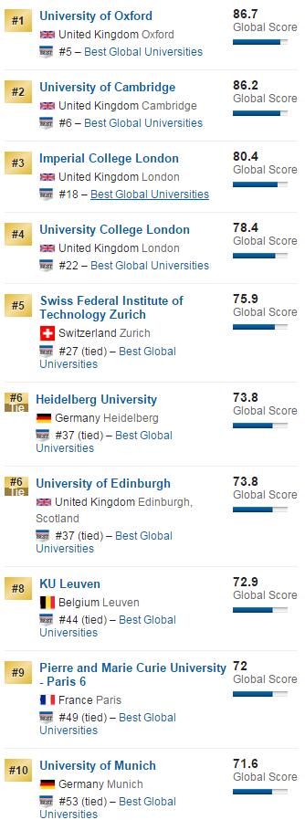 2016年USNews全球大学排名之欧洲大学排名