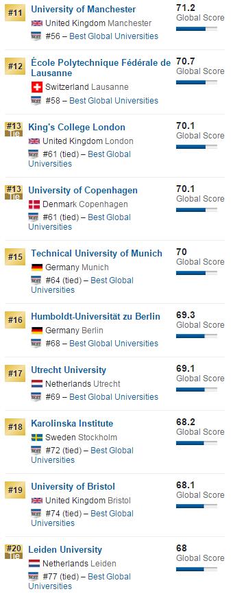 2016年USNews全球大学排名之欧洲大学排名
