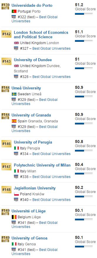 2016年USNews全球大学排名之欧洲大学排名