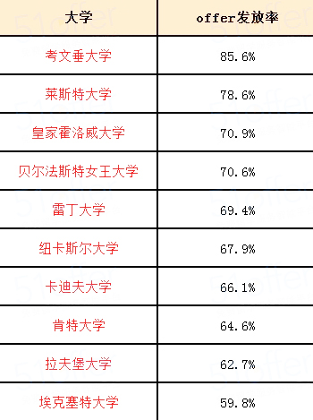 2015年英国大学录取率