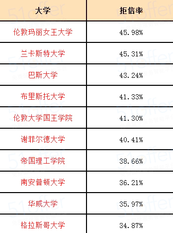 2015年英国大学录取率