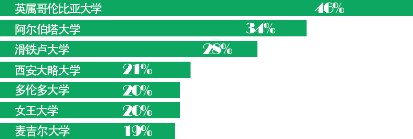加拿大留学鑫泉留学怎么样?