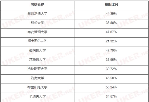 英国热门大学TOP50拒信发放概率排行榜