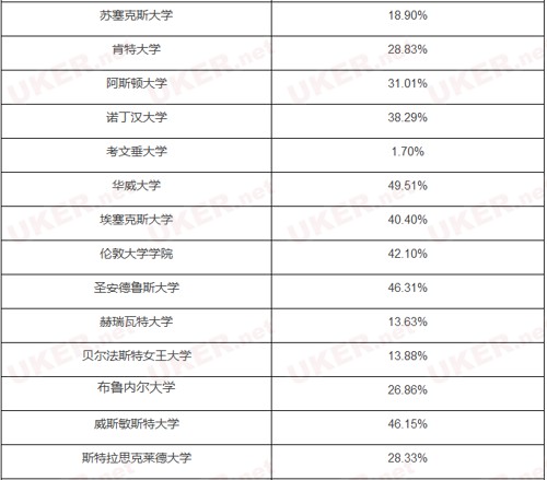 英国热门大学TOP50拒信发放概率排行榜