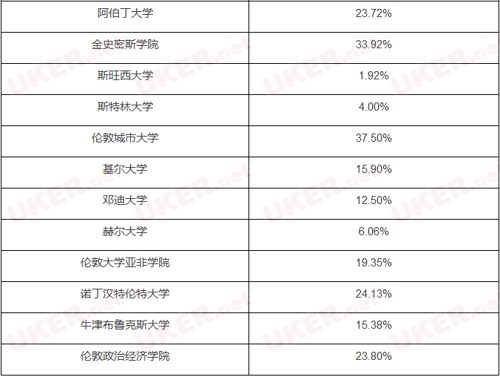 英国热门大学TOP50拒信发放概率排行榜