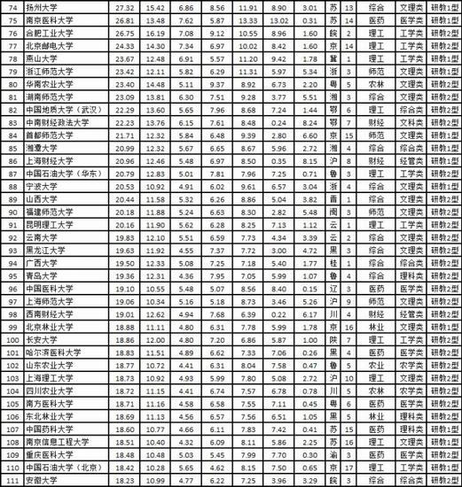 武书连2016中国大学排行榜