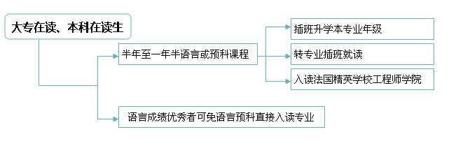 法国留学条件