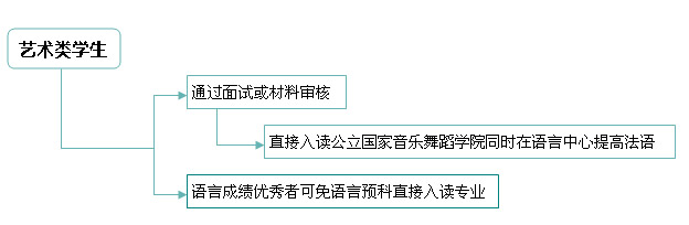 法国留学条件