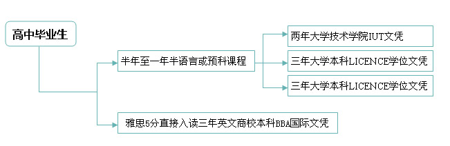 法国留学条件