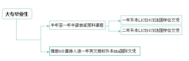 法国留学条件
