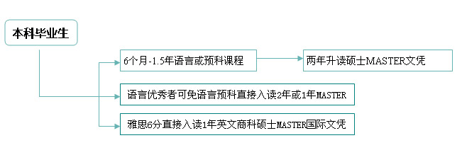法国留学条件