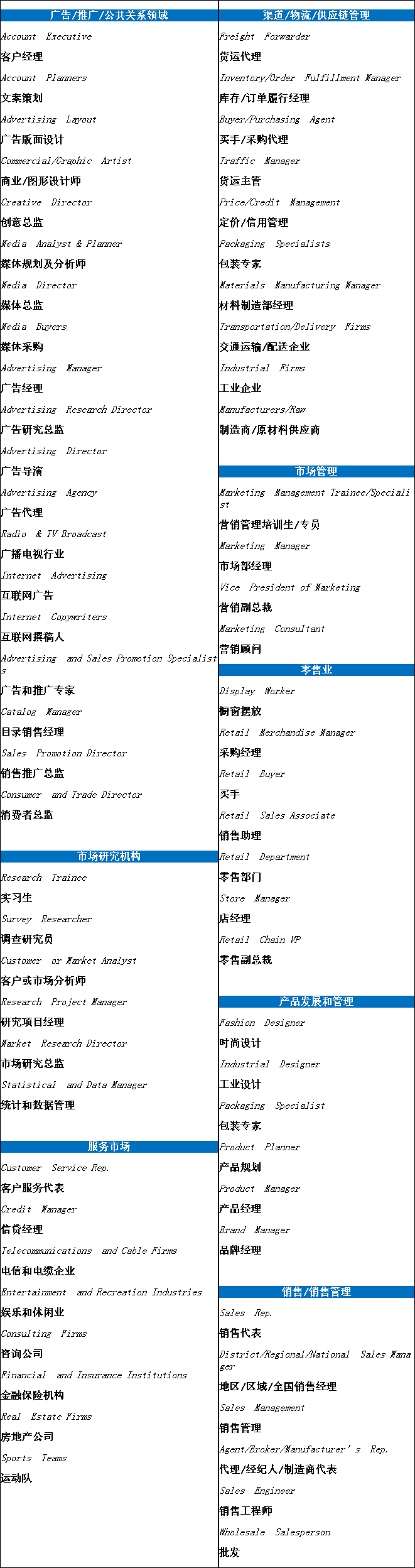 英国市场营销专业就业